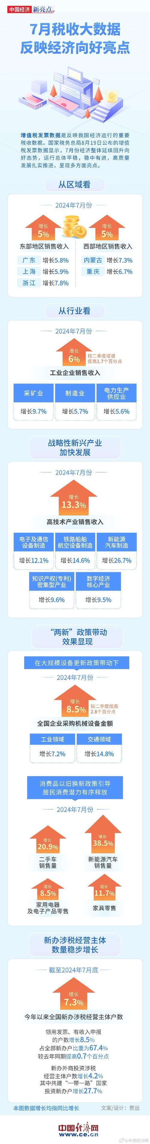 增值税发票数据显示：中国经济运行呈现多方面亮点